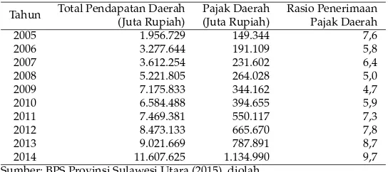 Tabel 2: Perbandingan Penerimaan Pajak Daerah dengan Total Pendapatan Daerah di Provinsi Sulawesi Utara