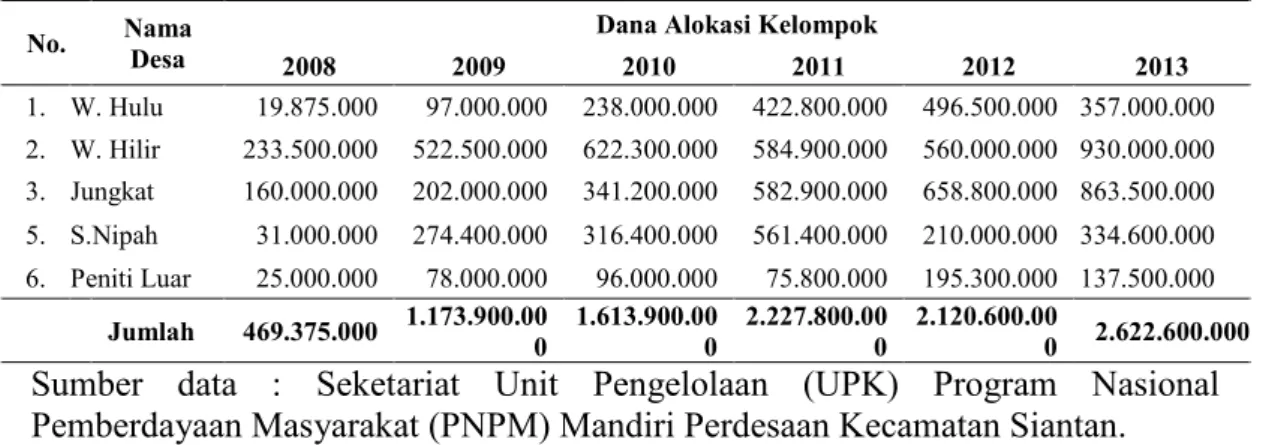 Tabel 2 Alokasi Perguliran Dana Pinjaman Kelompok SPP pada Setiap Desa di Kecamatan Siantan Kabupaten Pontianak