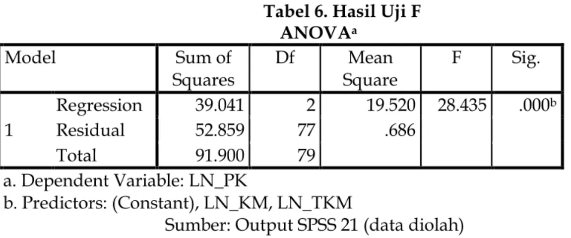 Tabel 6. Hasil Uji F                   ANOVA a Model  Sum of  Squares  Df  Mean  Square  F  Sig