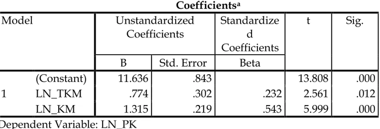 Tabel 7. Hasil Uji t                                                                  Coefficients a Model  Unstandardized  Coefficients  Standardized  Coefficients  t  Sig