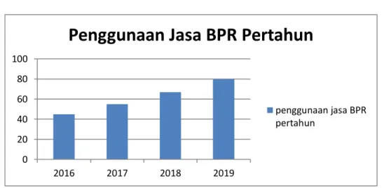 Grafik 1. Data Masyarakat Yang Menggunakan Jasa BPR Kota Makassar 
