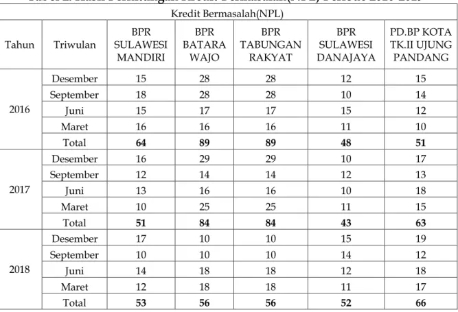 Tabel 2. Hasil Perhitungan Kredit Bermasalah(NPL) Periode 2016-2019  Kredit Bermasalah(NPL) 