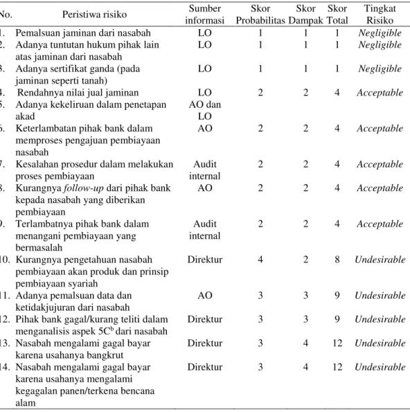 Tabel 11  Klasifikasi risiko a