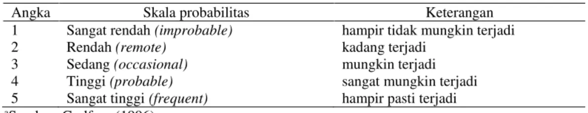 Tabel 3  Probabilitas risiko a