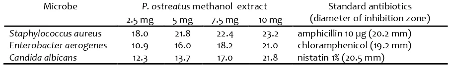 Table 2. The average of inhibition zone (mm) from methanol extract of Pleurotus ostreatus against Staphylococcus aureus, Enterobacter aerogene, and Candida albicans 