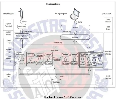 Gambar 4 Desain Arsitektur Sistem 
