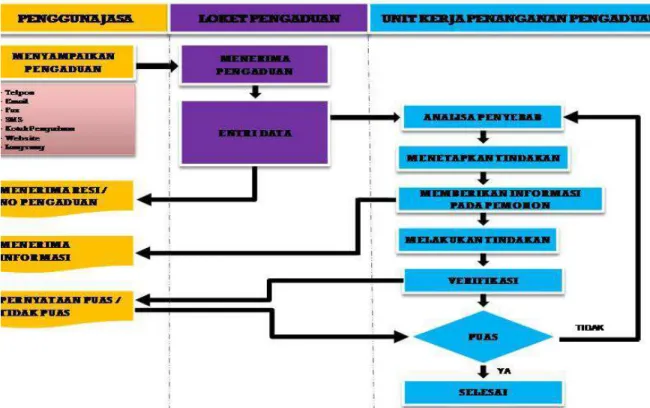 Gambar 3. Mekanisme Pengaduan (Max 10 Hari Kerja) 