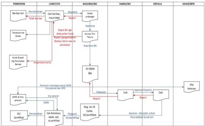 Gambar 5. Mekanisme pelayanan One Stop Service System (Simyandu) 
