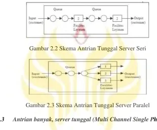 Gambar 2.2 Skema Antrian Tunggal Server Seri 