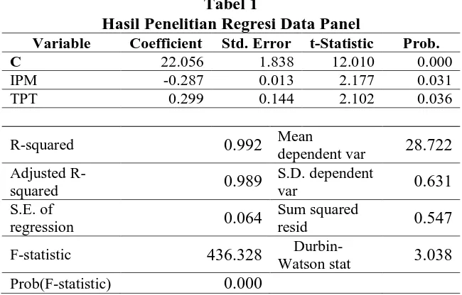 Tabel 1 Hasil Penelitian Regresi Data Panel 