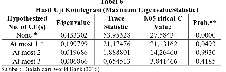 Tabel 7 hasil estimasi VECM. Keterbukaan perdagangan internasional mempunyai koefisien positif sebesar 0,334