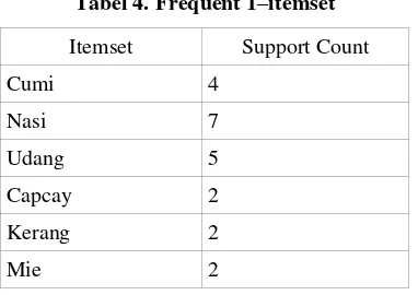 Tabel 3. Tabel Hash 1-itemset 