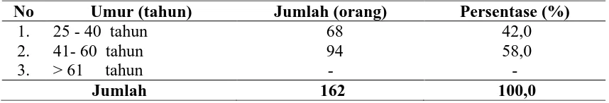 Tabel  4.1.  Karakteristik  Kader Posyandu Berdasarkan Umur di Wilayah Kerja Puskesmas Medan Amplas Tahun 2011  