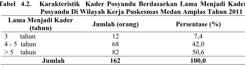 Tabel  4.2.   Karakteristik  Kader Posyandu Berdasarkan Lama Menjadi Kader Posyandu Di Wilayah Kerja Puskesmas Medan Amplas Tahun 2011 