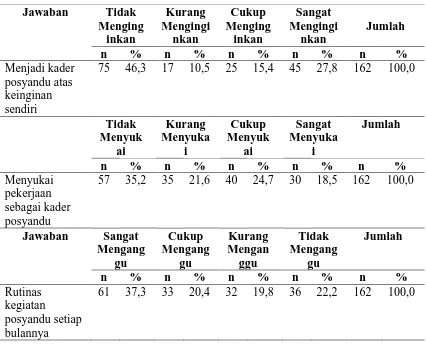 Tabel 4.4.  Distribusi Frekuensi Berdasarkan Jawaban Mengenai Minat Kader Posyandu di Wilayah Kerja Puskesmas Medan Amplas Tahun 2011 