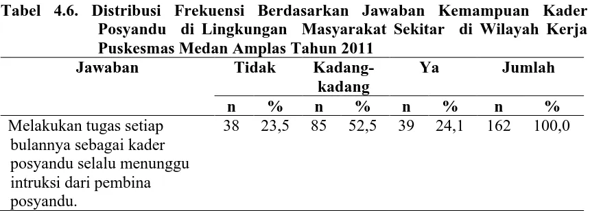 Tabel 4.6. Distribusi Frekuensi Berdasarkan Jawaban Kemampuan Kader Posyandu  di Lingkungan  Masyarakat Sekitar  di Wilayah Kerja 