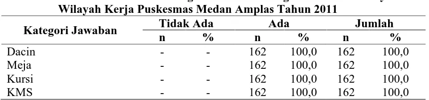 Tabel 4.8. Distribusi Frekuensi Kategori Jawaban Mengenai  Fasilitas Posyandu  di Wilayah Kerja Puskesmas Medan Amplas Tahun 2011 