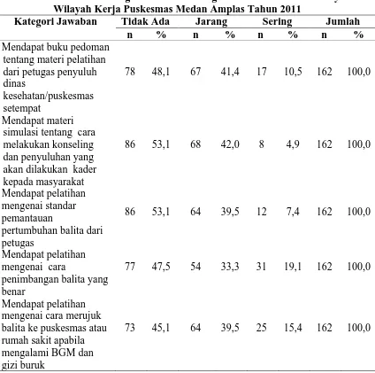 Tabel 4.10.  Distribusi Kategori Jawaban Mengenai Pelatihan Kader Posyandu di Wilayah Kerja Puskesmas Medan Amplas Tahun 2011 