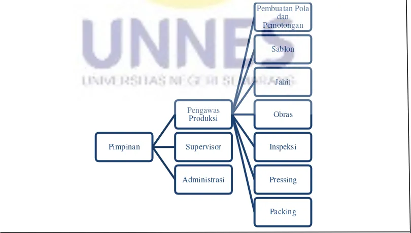 Gambar 2.5 Struktur Organisasi PD. Sido Mumbul 