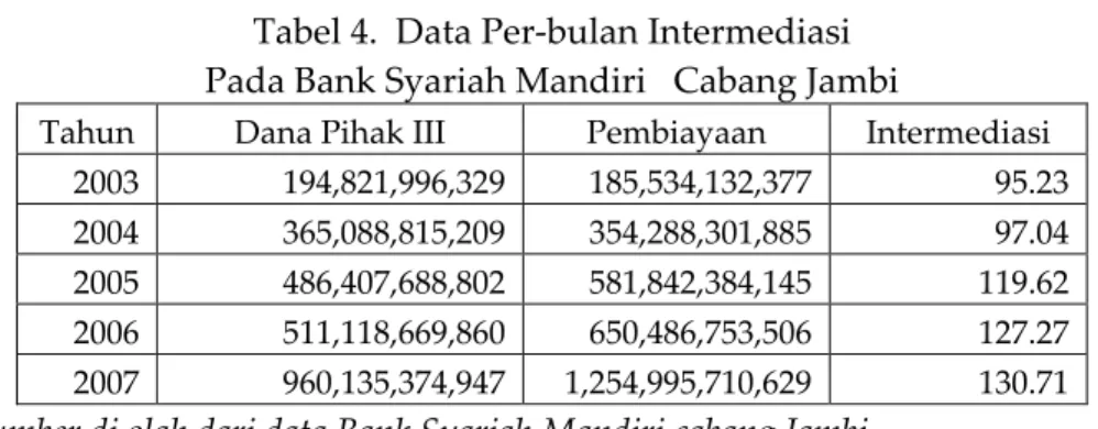 Tabel 4.  Data Per-bulan Intermediasi  Pada Bank Syariah Mandiri   Cabang Jambi 