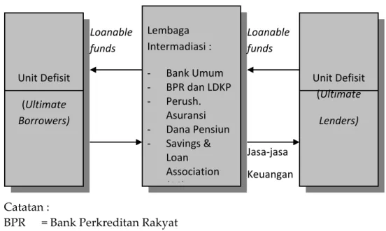 Gambar 1. Lembaga Keuangan dalam Sistem Keuangan  Sistem Keuangan 
