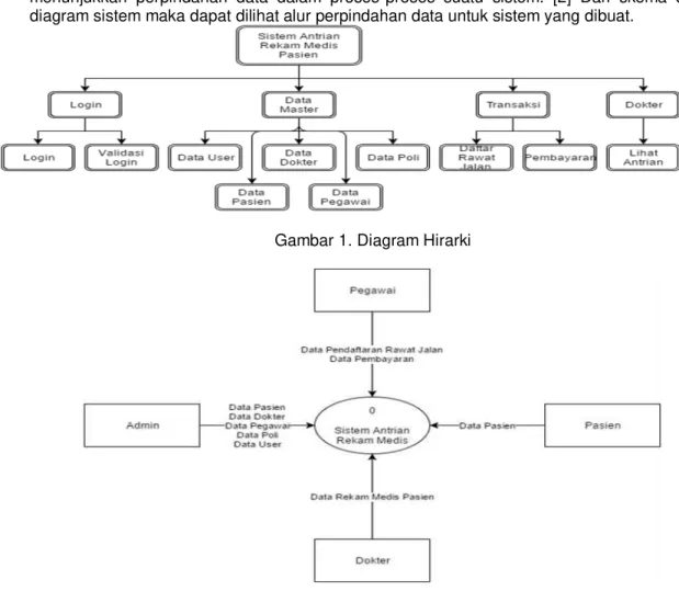 Gambar 1. Diagram Hirarki 