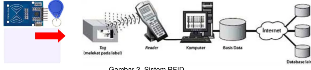 Gambar 3. Sistem RFID  2.2  Sistem Antrian  