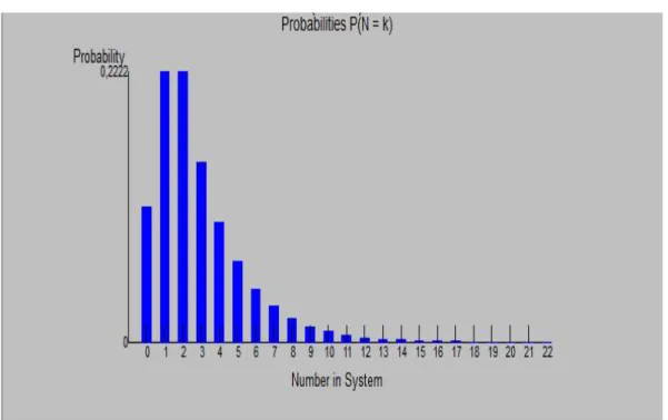 Gambar 2. Hasil Probabilitas Sistem Berjalan