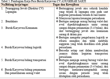 Tabel 5. Pembagian Kerja Para Buruh/Karyawan CV.ANUGERAH SAKTI  