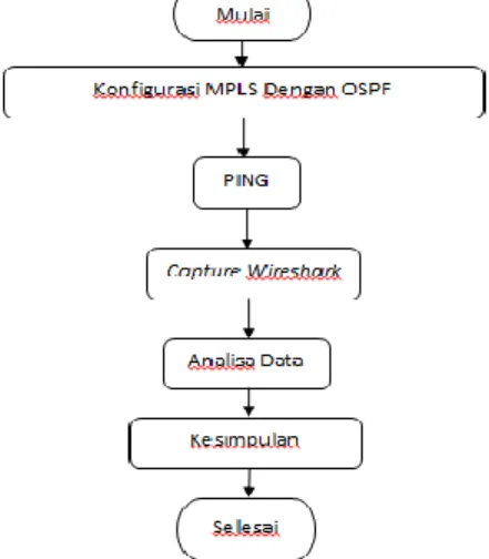 Gambar 6. Diagram Alir Perancangan  Jaringan Backbone Non-MPLS Dengan  Routing Protocol OSPF Pada Penelitian Ini