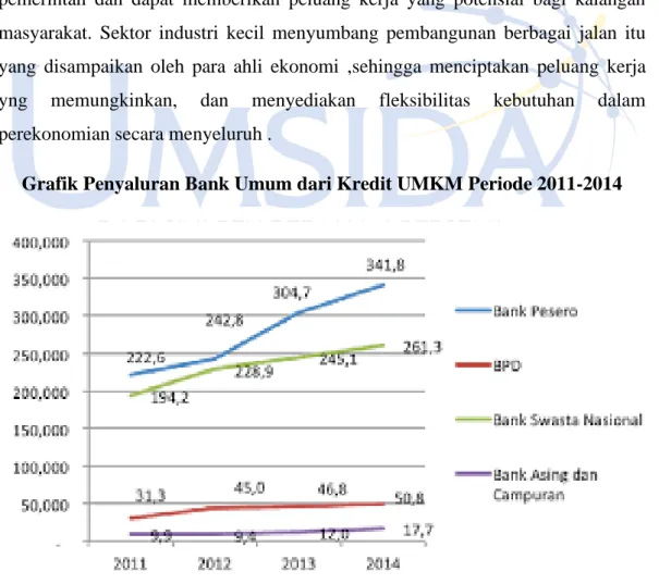 Grafik Penyaluran Bank Umum dari Kredit UMKM Periode 2011-2014 