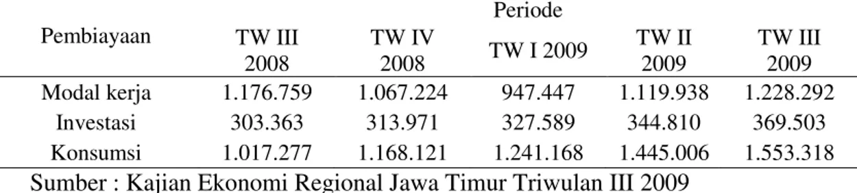 Tabel 5. Perkembangan DPK dan  Pembiayaan Perbankan Syariah  Periode Triwulan III 2008  –  Triwulan III 2009  (dalam  satuan jutaan)  Periode  DPK  Pembiayaan  2008 : Tw III  2.155.819  2.497.399  2008 : Tw IV  2.527.041  2.549.316  2009 : Tw I  2.959.175 