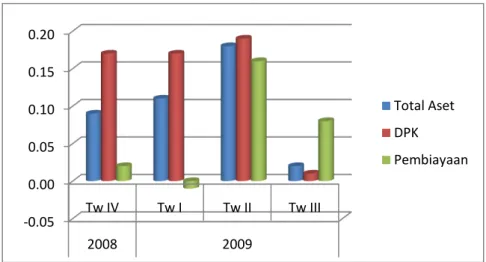 Gambar 1. Pertumbuhan Total Aset, DPK, Pembiayaan Periode triwulan III 2008  –  triwulan III 2009 (dalam persen) 
