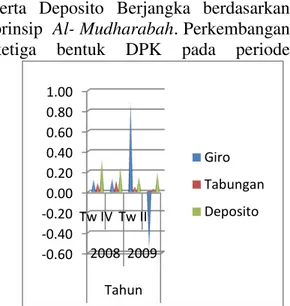 Gambar 2. Pertumbuhan Giro, Tabungan, dan Deposito   Periode triwulan III 2008 – triwulan III 2009                 (dalam satuan persen) 
