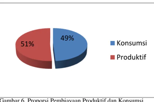 Gambar 6. Proporsi Pembiayaan Produktif dan Konsumsi   Periode triwulan III 2009 (dalam satuan persen)  Sumber: Kajian Ekonomi Regional Jawa Timur  