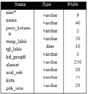 Tabel 1. Tabel Mahasiswa