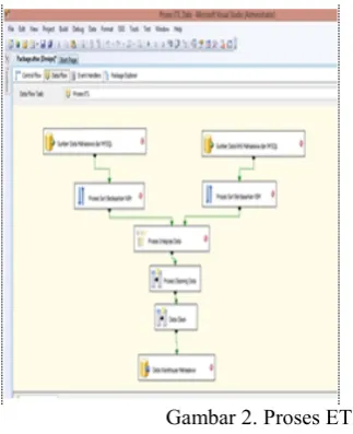 Gambar 2. Proses ETL