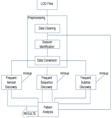 Gambar 1. Process of Web Usage Mining (Iváncsy &Vajk, 2006)
