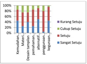 Gambar 4.9 Grafik hasil persentase kuesioner  guru agama Islam 