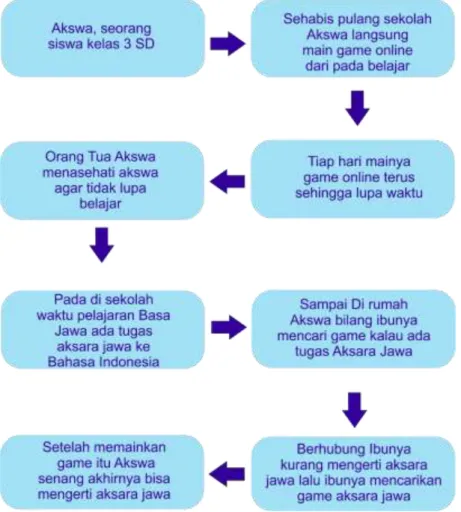 Gambar 2. Storyline 