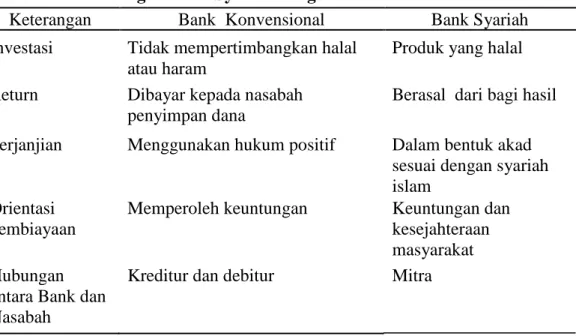 Tabel 1. Perbandingan Bank Syariah dengan Bank Konvensional  Keterangan  Bank  Konvensional  Bank Syariah  Investasi  Tidak mempertimbangkan halal 