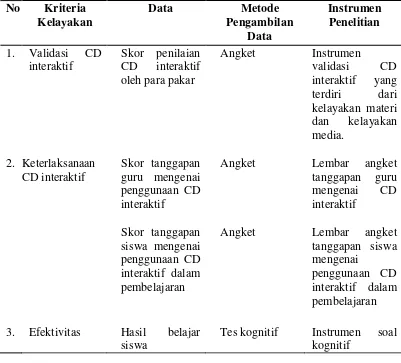 Tabel 3.1 Data, Metode Pengumpulan Data dan Instrumen Penelitian 