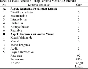 Tabel 4.1 Hasil Penilaian Tahap Pertama Media CD Interktif 