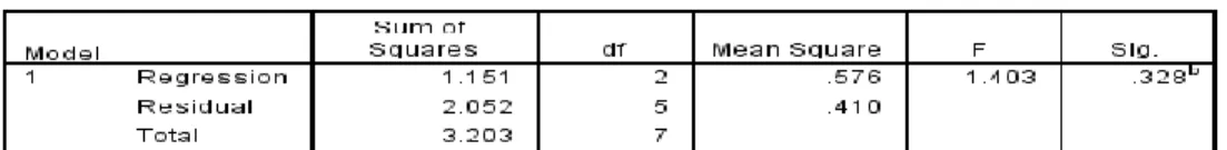 Tabel 3 Hasil Perhitungan Uji Simultan (Uji F) 