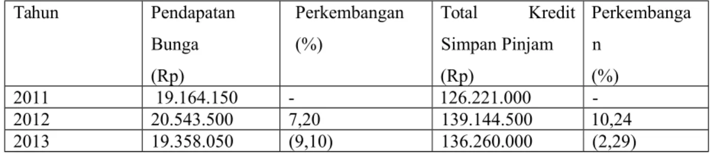 Tabel 1.2 Perkembangan pendapatan bunga dan kredit simpan pinjam pada Koperasi Kredit Tri Tunggal Tuka Tahun 2011-2013.
