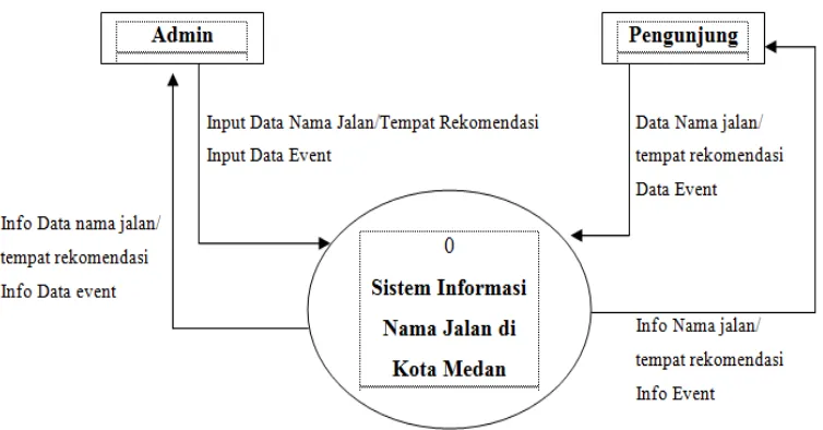Gambar 3.2 Data Flow Diagram (DFD) 0 