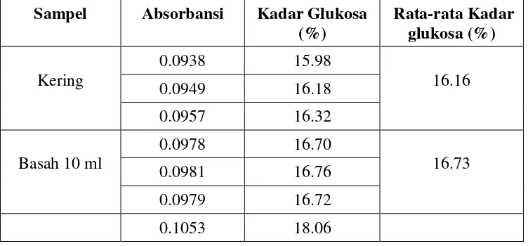 Tabel 2. Data Hasil Pengukuran Absorbansi dan Perhitungan Kadar Glukosa pada Sampel Paparan Radiasi Sinar Matahari 