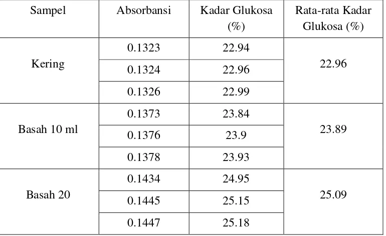 Tabel 3. Data Hasil Pengukuran Absorbansi dan Perhitungan Kadar Glukosa pada Sampel Paparan Gelombang Mikro 