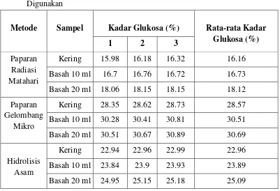 Tabel. Data Hasil Perolehan Kadar Glukosa dari Masing-masing Metode yang 