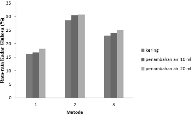 Gambar 6. Grafik Perbandingan Metode dengan Kadar Glukosa 